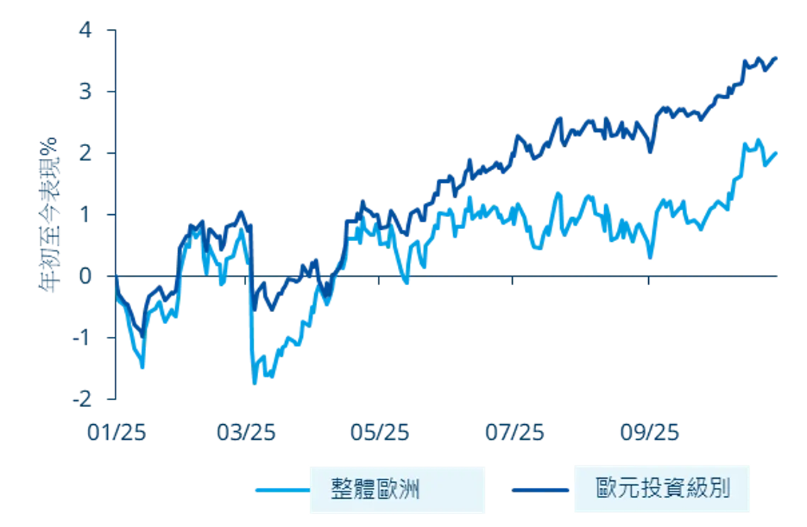 Euro Investment Grade
