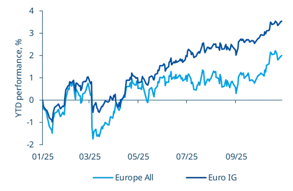Euro Investment Grade