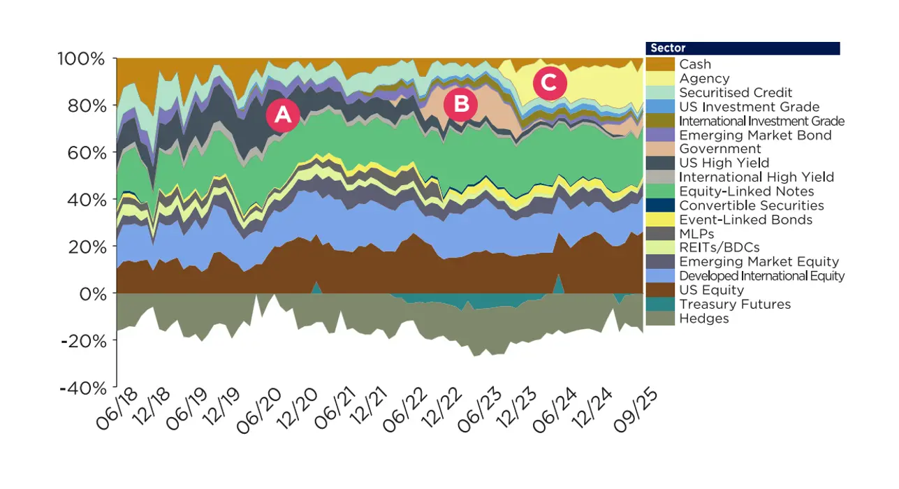 Nimble allocation across diverse market cycles