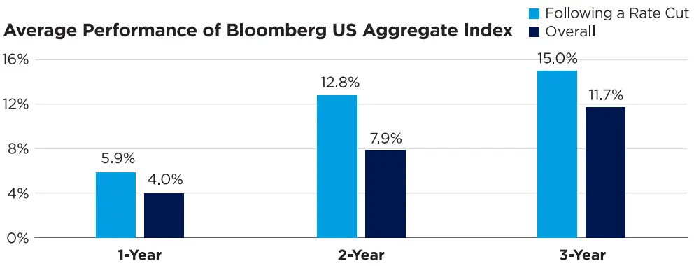 Bloomberg US Aggregate Index post-rate cut