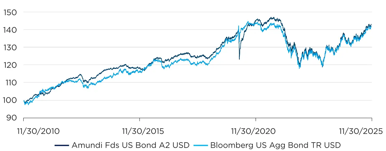 Power of Consistency 15 Years