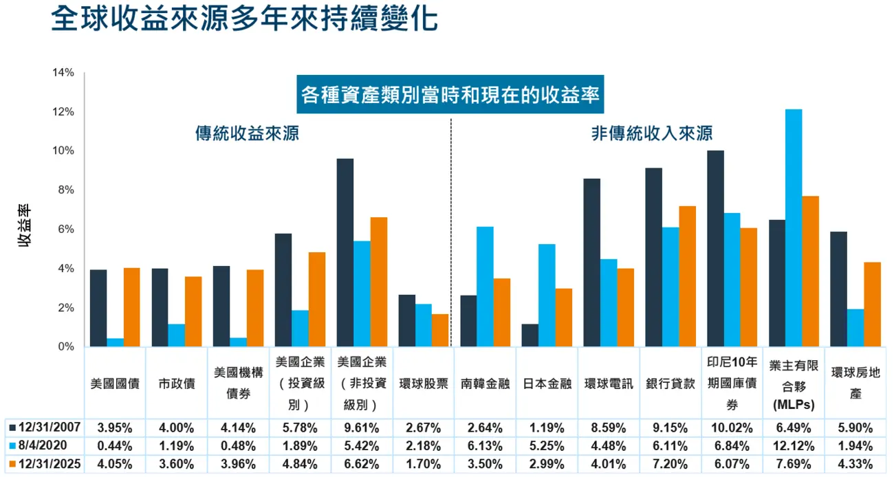 Yields of Various Asset Classes - Then and Now
