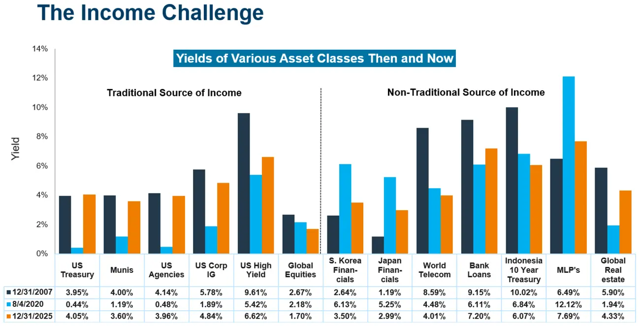 Yields of Various Asset Classes - Then and Now