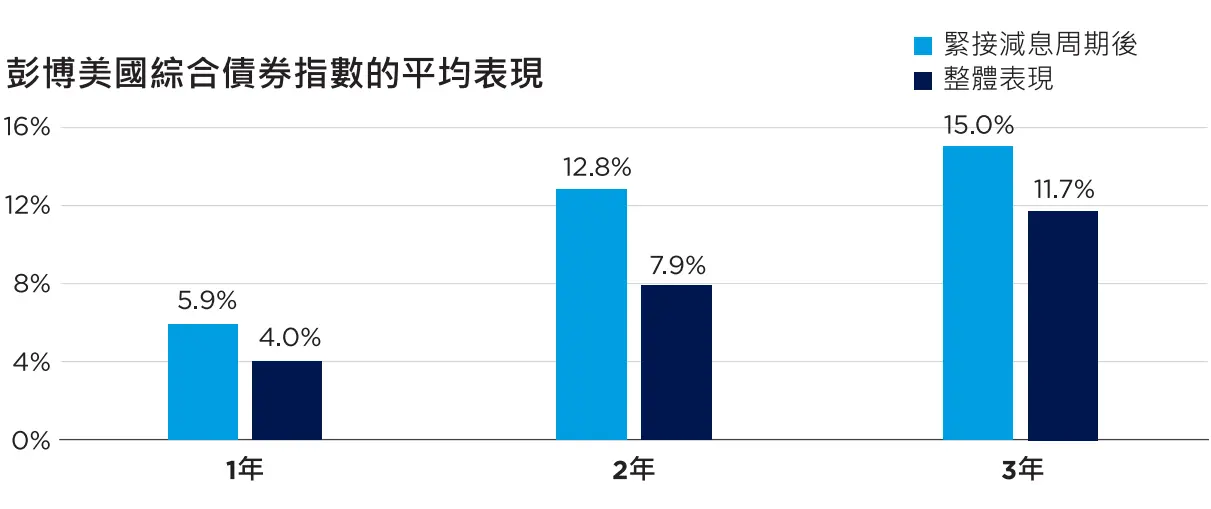 Average performance of Bloomberg US Aggregate Index