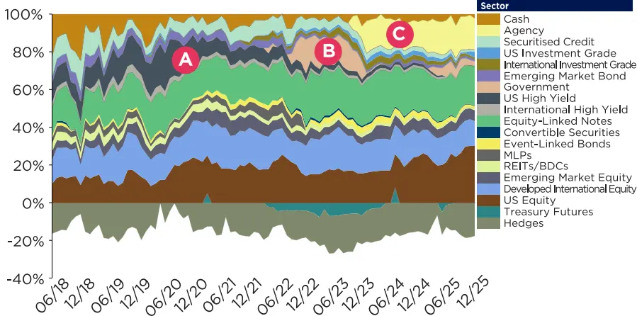Diversified Allocation
