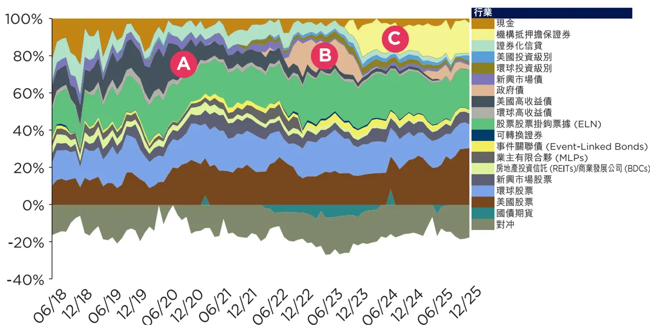 Diversified Allocation