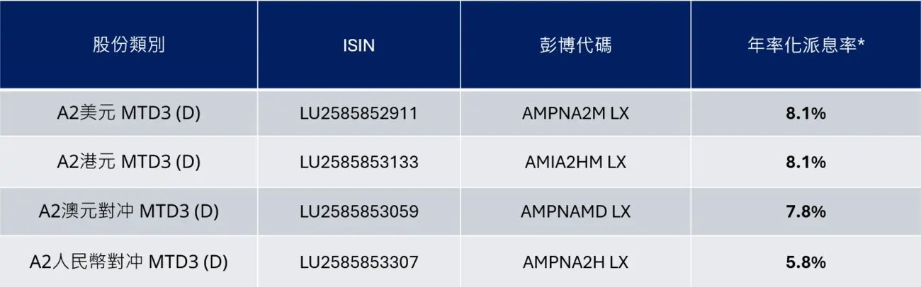 Monthly Distribution