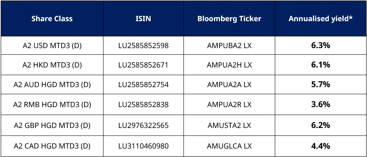 Monthly Distribution