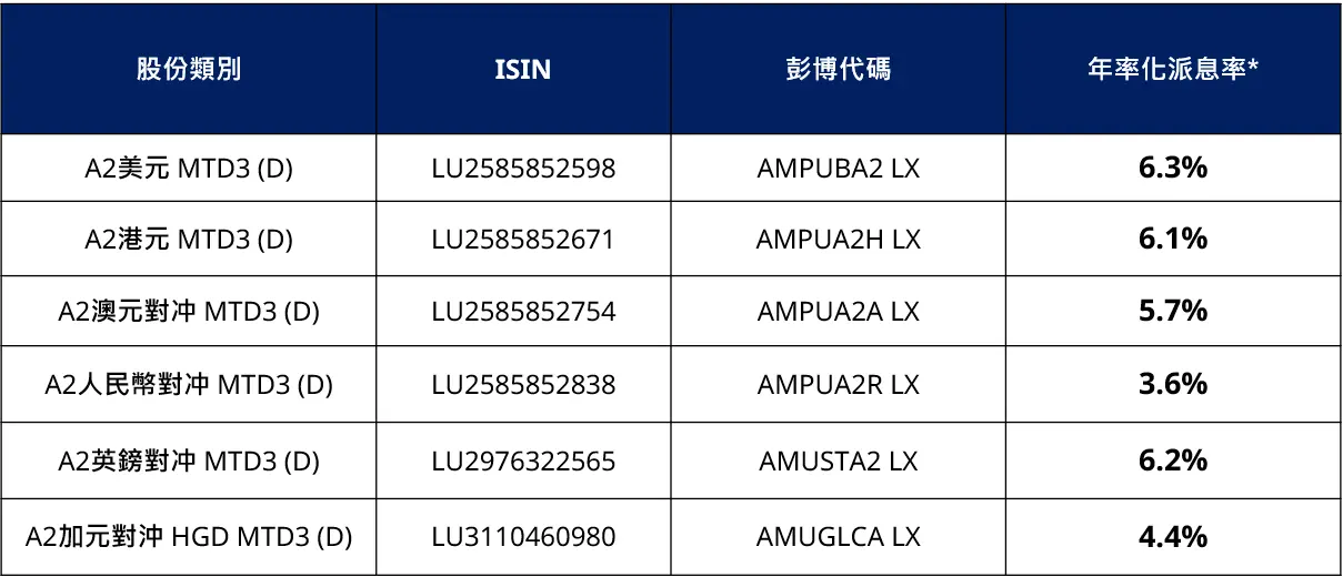 Monthly Distribution
