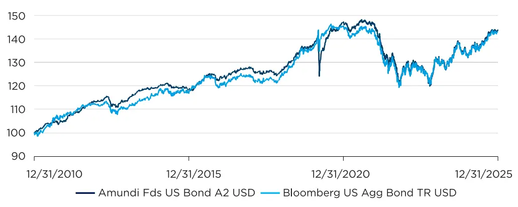 Power of Consistency 15 Years