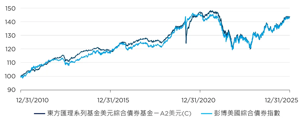 Power of Consistency 15 Years