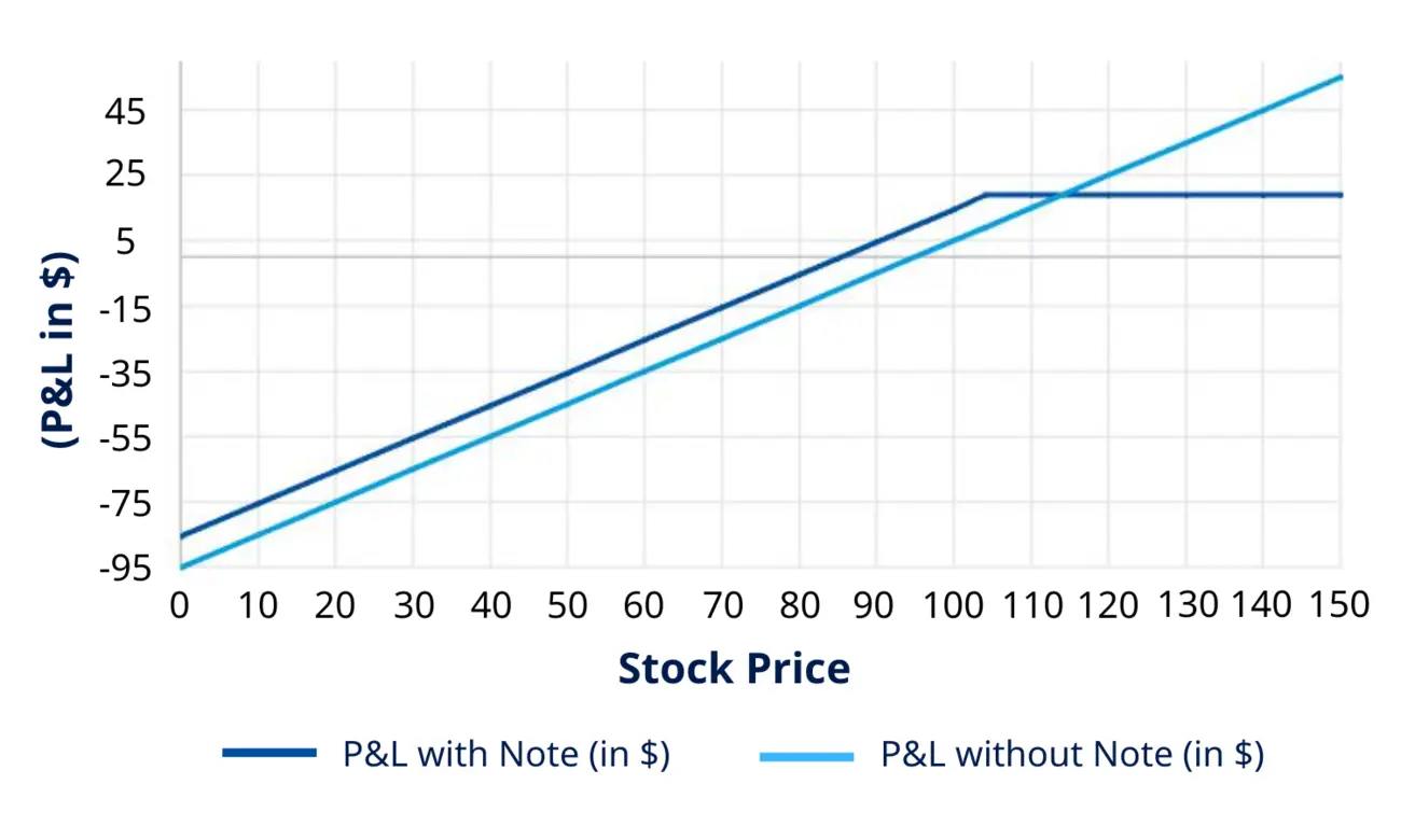 ELN P&amp;L chart