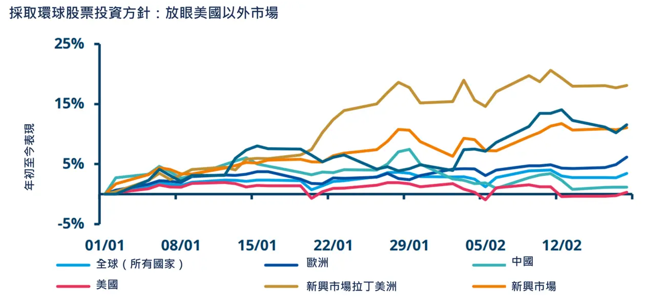 Global Approach in Equities