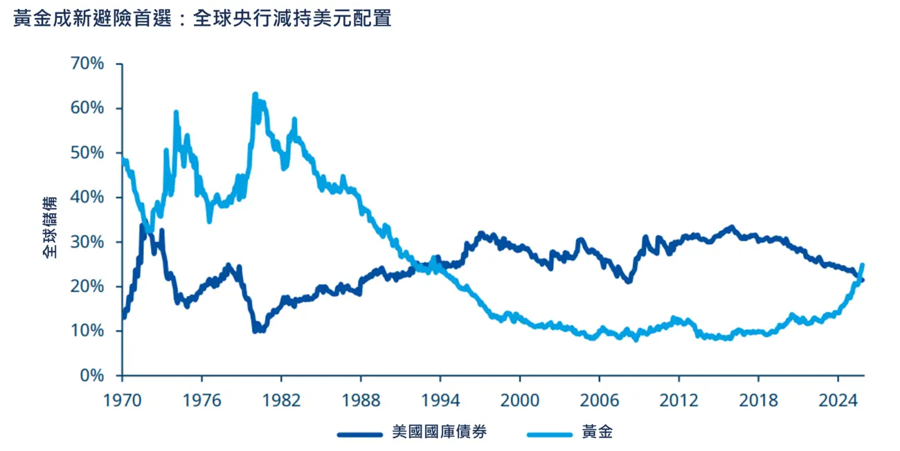 Gold is the new safe haven