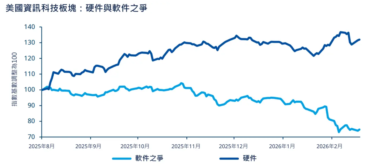 US Tech: Hardware vs. Software