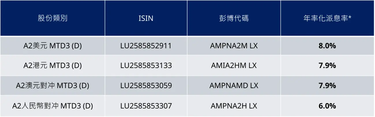 Monthly Distribution