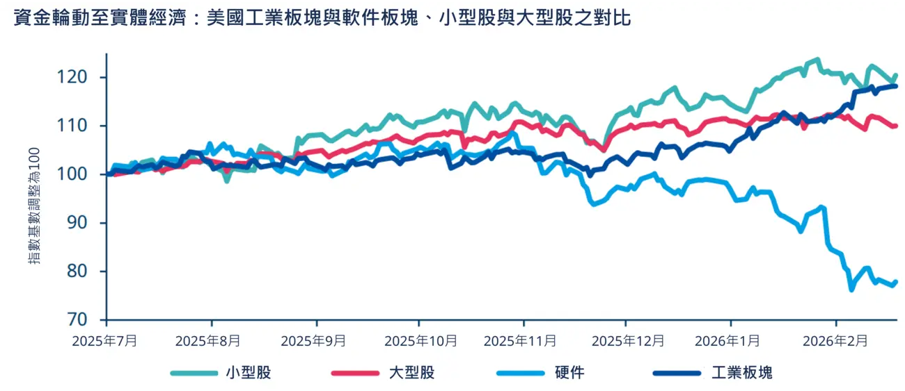 Rotation towards real economy