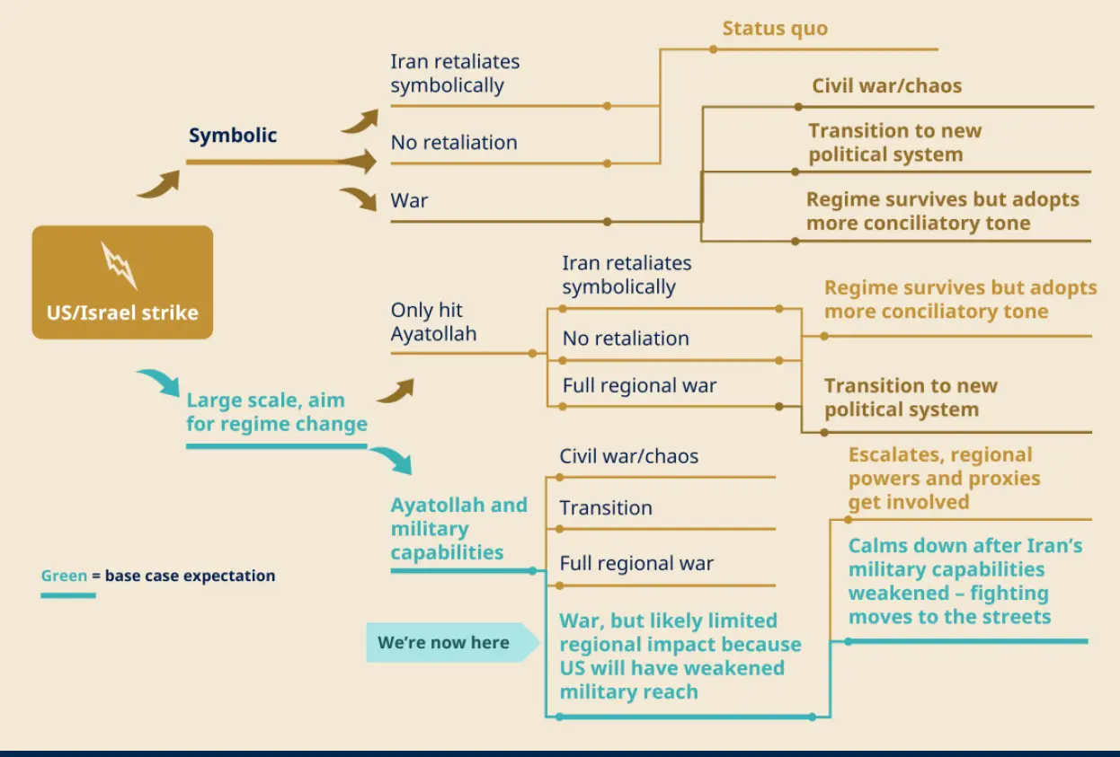 The Iran escalation follows our base case scenario