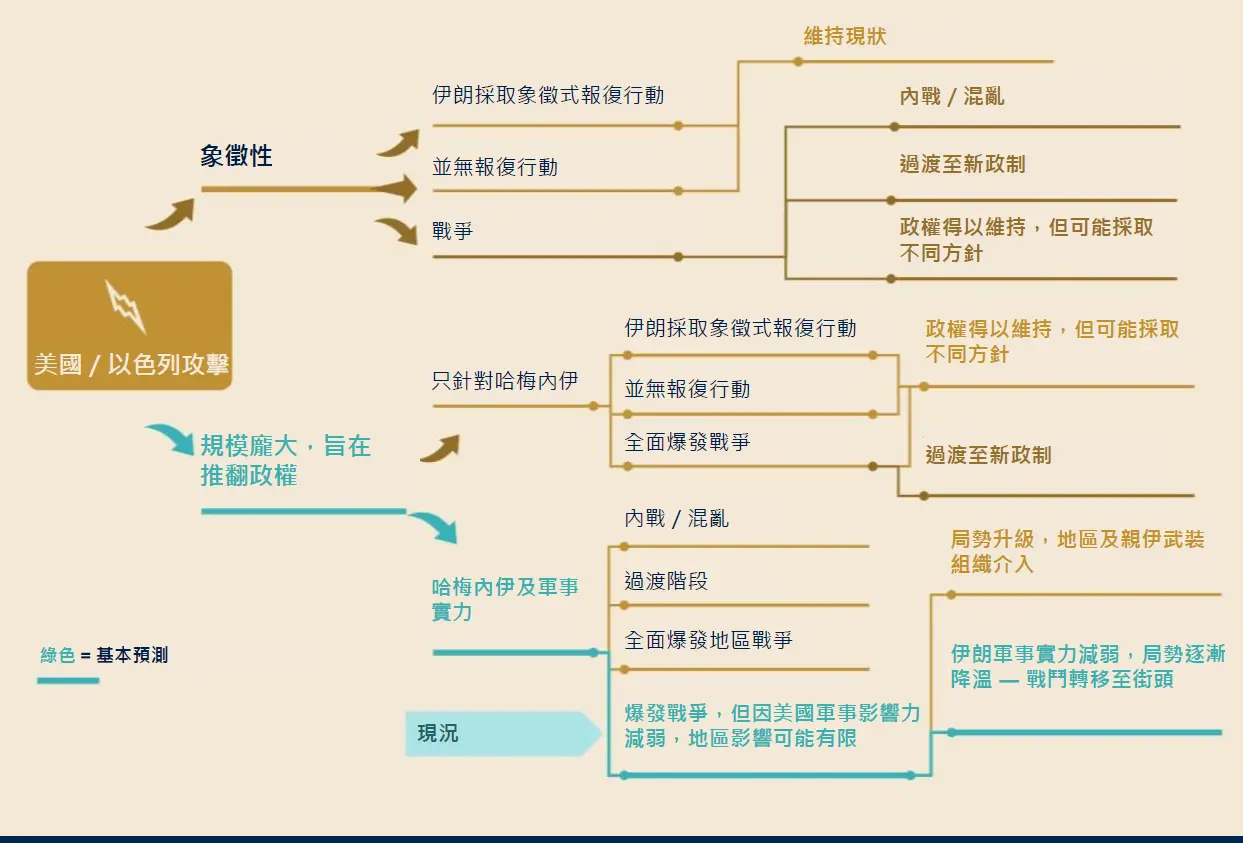The Iran escalation follows our base case scenario