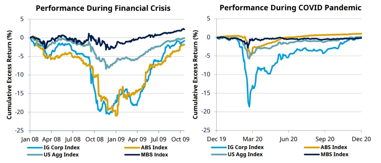 Performance during turbulent markets
