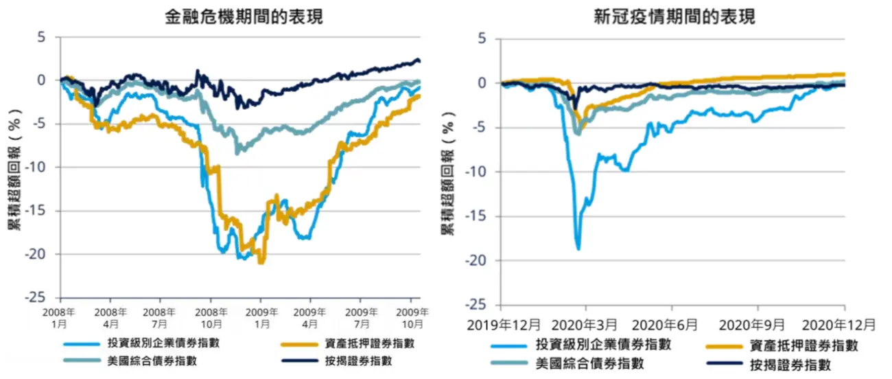Performance during turbulent markets