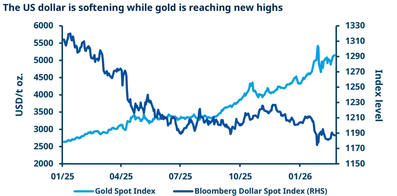 US Dollar vs. Gold