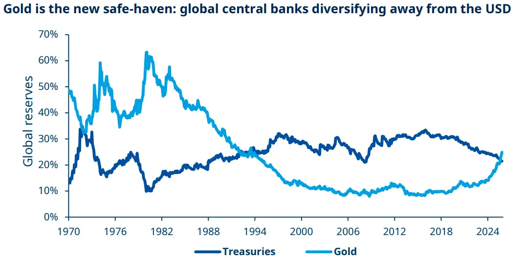 Gold is the new safe haven