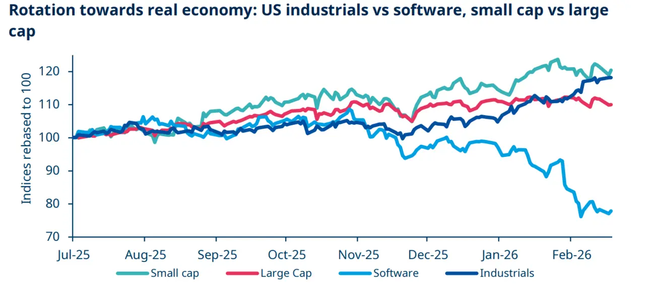 Rotation towards real economy
