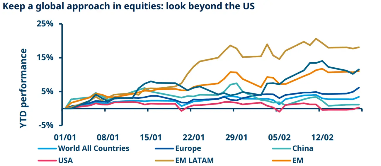 Global Approach in Equities