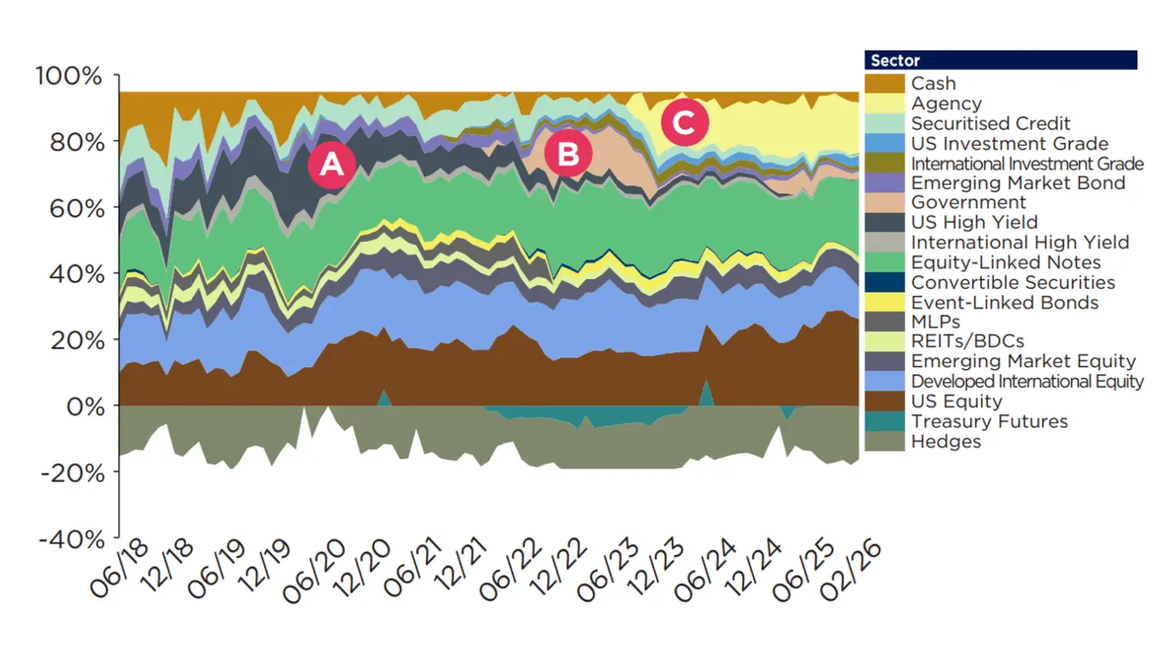 Nimble allocation across diverse market cycles
