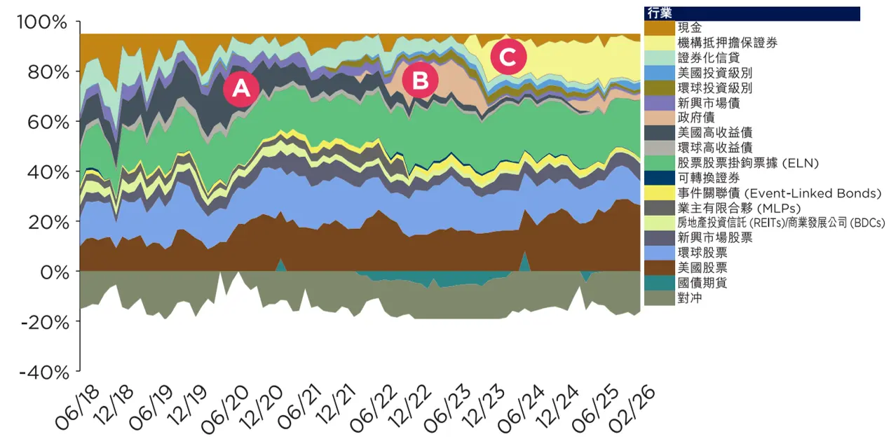 Nimble allocation across diverse market cycles