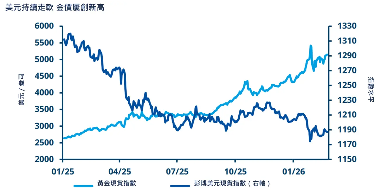 US Dollar vs. Gold