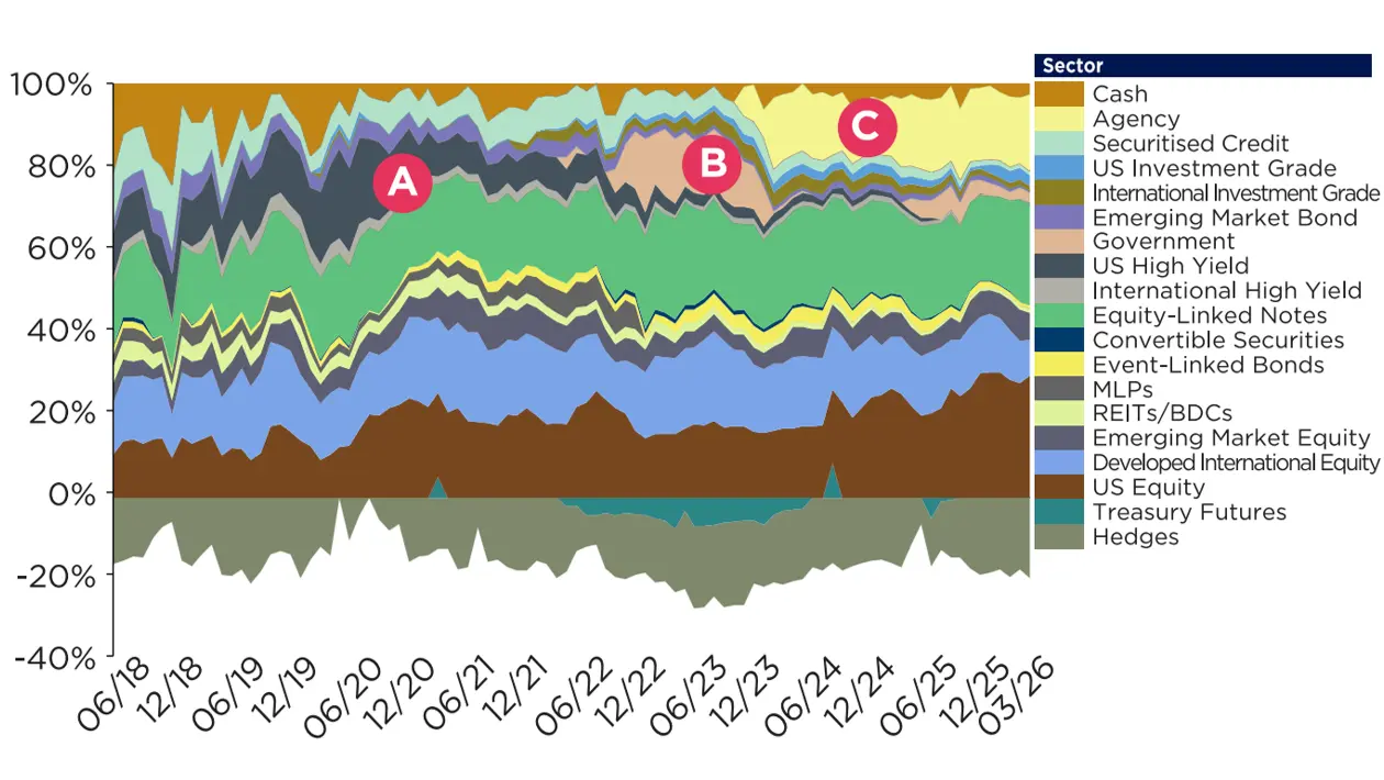 A True Diversifier – Non-Benchmark Constrained