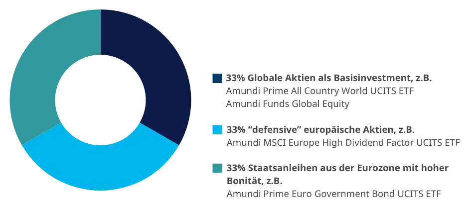  Private Altersvorsorge: Grafik Zusammensetzung Musterportfolio 4