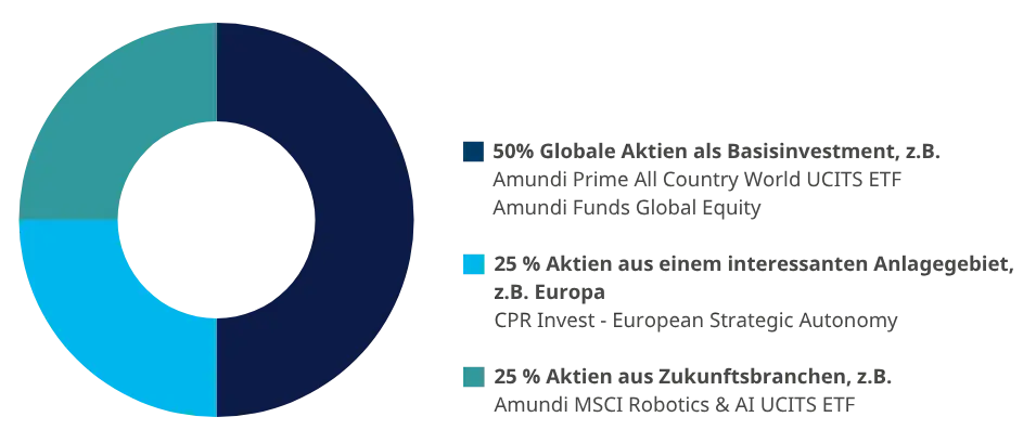  Private Altersvorsorge: Grafik Zusammensetzung Musterportfolio 2