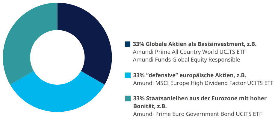  Private Altersvorsorge: Grafik Zusammensetzung Musterportfolio 4