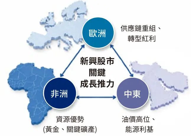 新興歐非中東-1