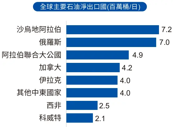 新興歐非中東-2
