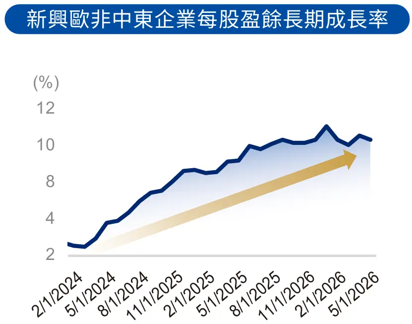 新興歐非中東