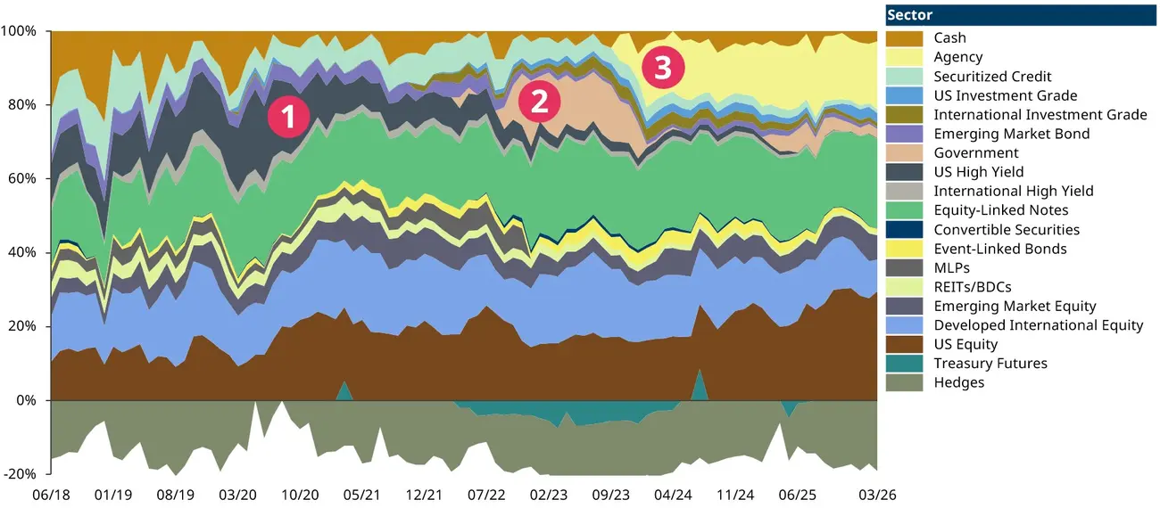 A True Diversifier – Non-Benchmark Constrained