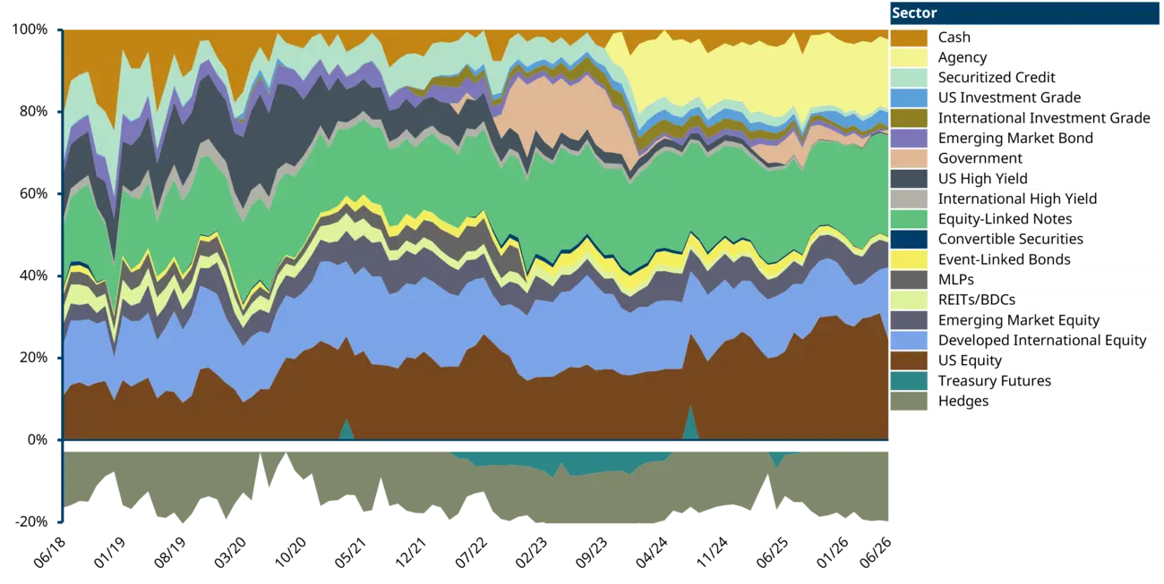 A True Diversifier – Non-Benchmark Constrained