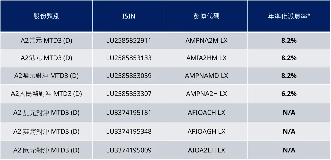Monthly Distribution