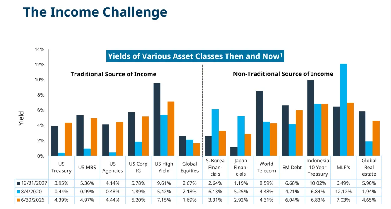 Yields of Various Asset Classes - Then and Now
