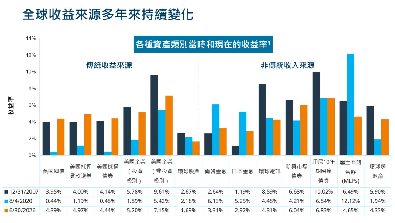 Yields of Various Asset Classes - Then and Now