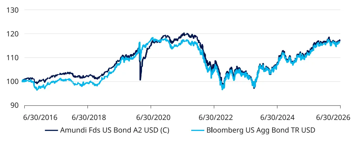 Long-term performance