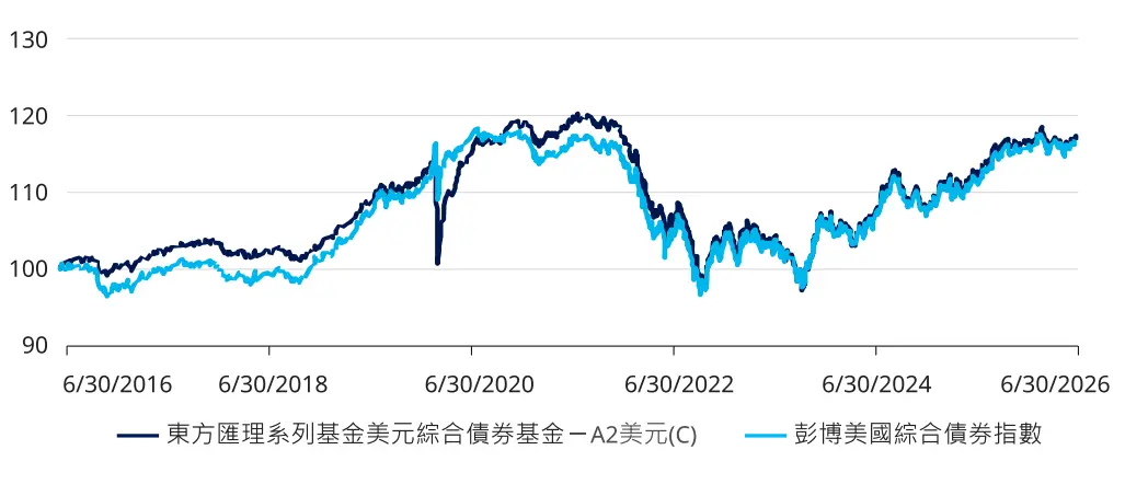 Long-term performance