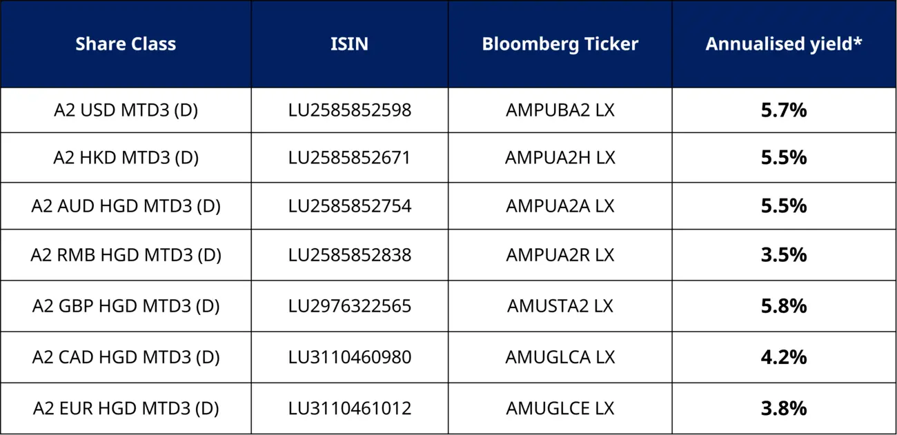 Monthly Distribution