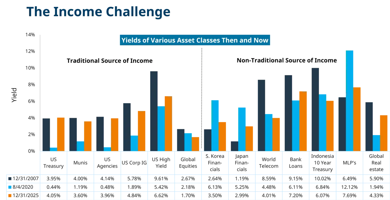 Yields of Various Asset Classes - Then and Now