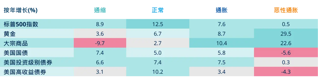 Historical performance of main asset classes under different inflation regimes