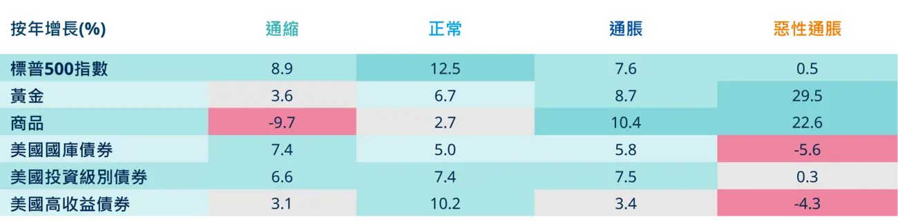 Historical performance of main asset classes under different inflation regimes